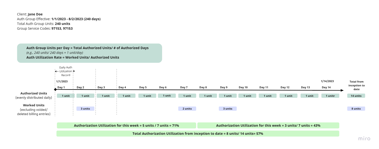 Knowledge: The Unit Based Authorizations Data Cube
