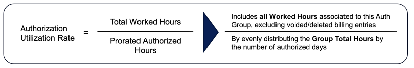 Knowledge: The Authorization Utilization - Hour Based Dashboard