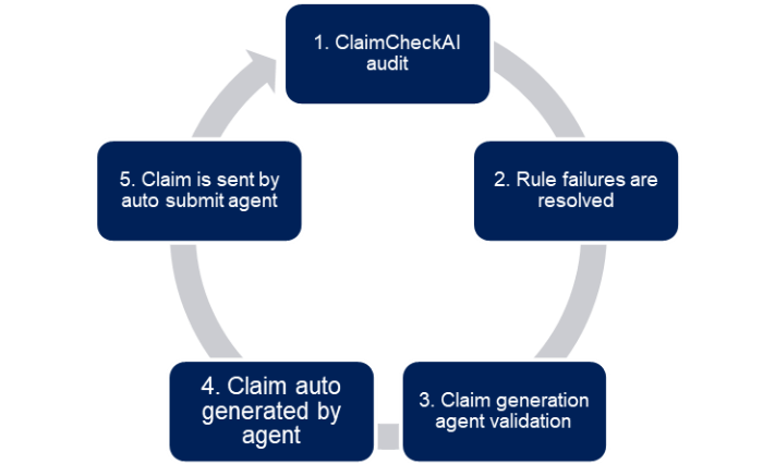 ClaimCheckAI: Best Practices
